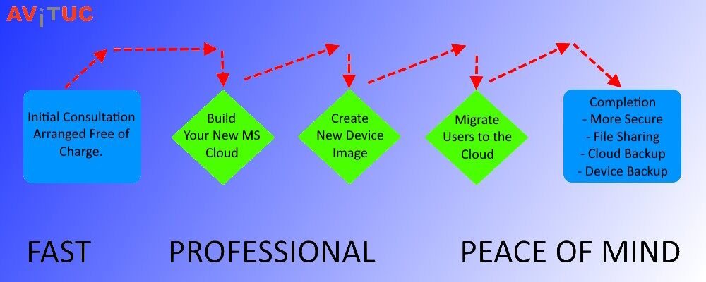 Cloud Migration Process