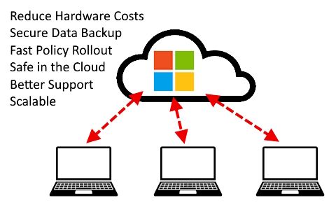 Cloud Migration