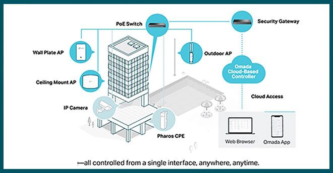 Wireless Networking - TP Link Cloud